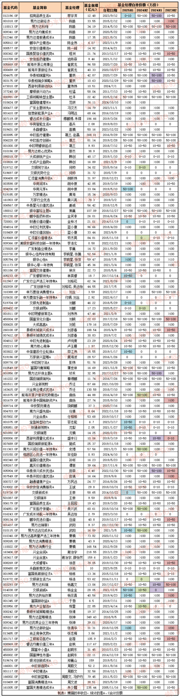 贝盈网 有基金经理赎回了自己的基金